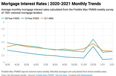 home loan 2021 interest rate